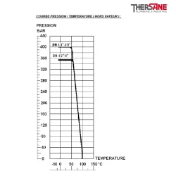 RBS 3 voies haute pression taraudé COURBE PRESSION-TEMPERATURE ( HORS VAPEUR ) 721