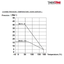 RBS 2 pièces à brides acier inox ASTM A351 CF8M COURBE PRESSION-TEMPERATURE ( HORS VAPEUR ) 764 765