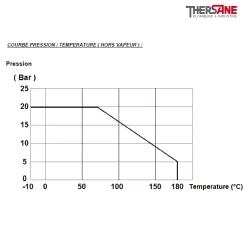 RBS 2 pièces à brides acier ASTM A216 WCB ISO PN20 ANSI 150 COURBE PRESSION-TEMPERATURE ( HORS VAPEUR ) 793