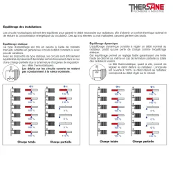 Équilibrage des installations Robinet thermostatique dynamique