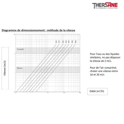 Réducteur de pression 682 Diagramme de dimensionnement