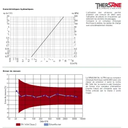 Caractéristiques hydrauliques et Erreur de mesure SENSONICAL ULTRA