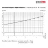 Caractéristiques hydrauliques REDUCTEURS DE PRESSION R53312 et R53312M