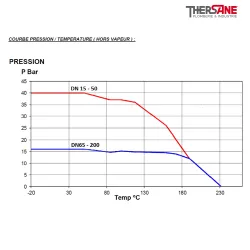 RBS 2 pièces à brides PN16/40 ACIER INOX ASTM A351 CF8M DIMENSIONS ROBINETS DN15-200 ( en mm ) 753