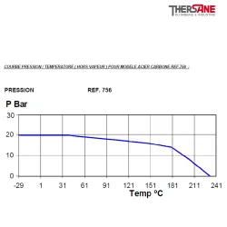RBS 2 pièces à brides CLASS 150 PN20 ACIER ASTM A216 WCB COURBE PRESSION-TEMPERATURE ( HORS VAPEUR ) 756