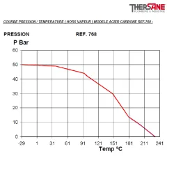 RBS 2 pièces à brides CLASS 300 PN50 ACIER ASTM A216 WCB COURBE PRESSION-TEMPERATURE ( HORS VAPEUR ) 768