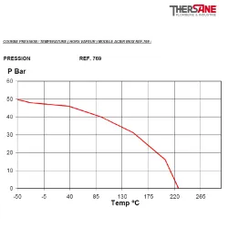 RBS 2 pièces à brides CLASS 300 PN50 ACIER INOX ASTM A351 CF8M COURBE PRESSION-TEMPERATURE ( HORS VAPEUR ) 769
