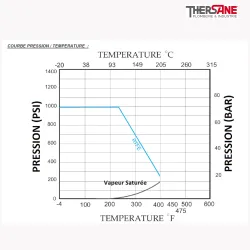 Clapet de non-retour série 329 COURBE PRESSION - TEMPERATURE