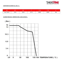 COURBE DE PRESSION PERTE DE TEMPERATURE Vanne à opercule inox femelle – femelle PN16