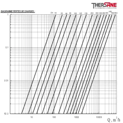 pertes de charges Vanne à opercule caoutchouc PN10-16 F5 FSH