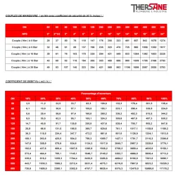debit vanne à papillon double excentration inox CLASS 150 PN20
