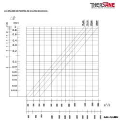 pertes de charges dn400-600 vanne à papillon à oreilles de centrage gamme performance 