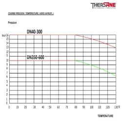 pression vanne à papillon à oreilles de centrage gamme performance 