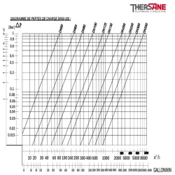 pertes de charges dn50-350 vanne à papillon à oreilles taraudées gamme performance 