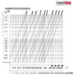 pertes de charges dn50-350 vanne à papillon à oreilles taraudées gamme performance