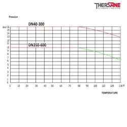 pression vanne à papillon à oreilles taraudées gamme performance