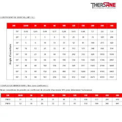 Vanne à papillon 1121 : coefficient de débit et couple de manoeuvre