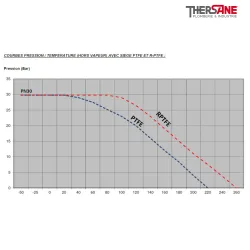 Courbe de pression vanne à papillon double excentration WAFER sièges PTFE