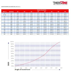 Coéfficient de débit vanne à papillon double excentration WAFER sièges PTFE
