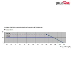 Courbe de pression  vanne à papillon double excentration LUG PN 10/16 sièges PTFE