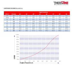 Coéfficient de débit vanne à papillon double excentration LUG PN 10/16 sièges PTFE