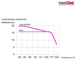 Courbe de pression vanne à papillon double excentration acier PN16 ou Class 150 PN20