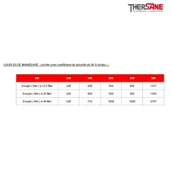 Couple de manoeuvre Vanne à papillon triple excentration corps acier papillon inox oreilles taraudées