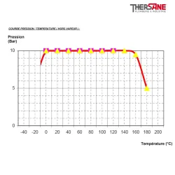 Courbe pression temperature Robinet à boisseau conique fonte XOMOX revêtu PFA
