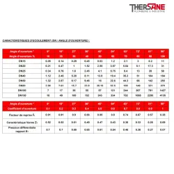 Caractéristiques d'écoulement Robinet à tournant sphérique fonte XOMOX revêtu PFA