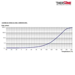 Courbe de tenue au vide Robinet à tournant sphérique fonte XOMOX revêtu PFA