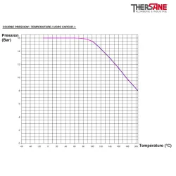 Courbe de pressiontemperature Robinet à tournant sphérique fonte XOMOX revêtu PFA