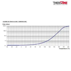 Courbe de tenue au vide Robinet à tournant sphérique fonte XOMOX revêtu PFA antistatique