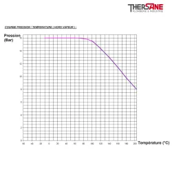 Courbe pression temperature Robinet à tournant sphérique fonte XOMOX revêtu PFA antistatique