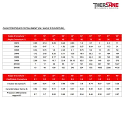 Caractéristique d'ecoulement Robinet à tournant sphérique fonte XOMOX revêtu PFA antistatique