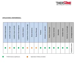 Application performance Clapet à boule à brides  XOMOX corps fonte revêtu PFA