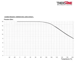 Courbe pression temperature Clapet à boule à brides  XOMOX corps fonte revêtu PFA antistatique