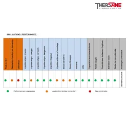 Application performance Robinet papillon LUG  XOMOX corps fonte revêtu PFA