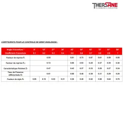 Coéficient pour le controle de débit dn50-200 Robinet papillon LUG  XOMOX corps fonte revêtu PFA