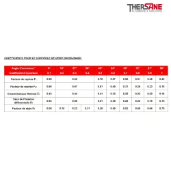 Coéficient pour le controle de débit dn250-400 Robinet papillon LUG  XOMOX corps fonte revêtu PFA