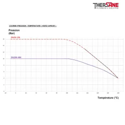 Courbe de pression temperature Robinet papillon LUG  XOMOX corps fonte revêtu PFA