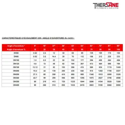 Caractéristique d'ecoulement Robinet papillon WAFER XOMOX corps fonte revêtu PFA