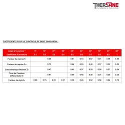 Coéfficients pour le controle de debits dn50-200 Robinet papillon WAFER XOMOX corps fonte revêtu PFA