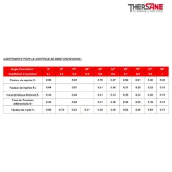 Coéfficients pour le controle de debits dn250-400 Robinet papillon WAFER XOMOX corps fonte revêtu PFA