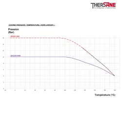 Courbe pression temperature Robinet papillon WAFER XOMOX corps fonte revêtu PFA