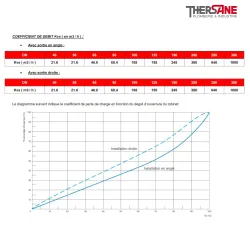 Coéfficient de debit Robinet fonte à flotteur inox équilibre