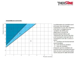 Diagramme de cavitation Réducteur stabilisateur de pression à membrane