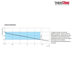 Chute de pression Réducteur stabilisateur de pression à membrane