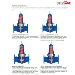Principe de fontionnement Réducteur stabilisateur de pression fonte VRCDM
