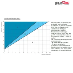 Diagramme de cavitation Réducteur stabilisateur de pression fonte VRCDM
