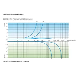 Caractéristique aérauliques entrée Ventouse automatique triple fonction composite mâle CSA ARGO RFP